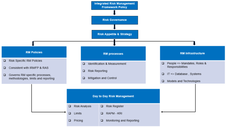 Integrated Risk Management Framework - Myanmar Citizens Bank (MCB)